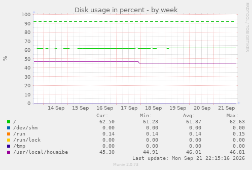 Disk usage in percent