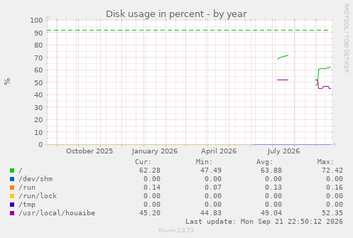 Disk usage in percent