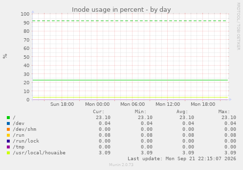 Inode usage in percent