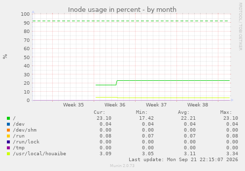 Inode usage in percent