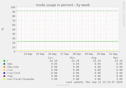 Inode usage in percent