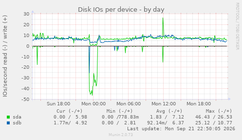 Disk IOs per device