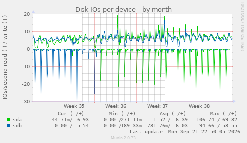 Disk IOs per device