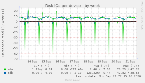 Disk IOs per device
