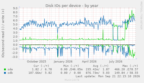Disk IOs per device