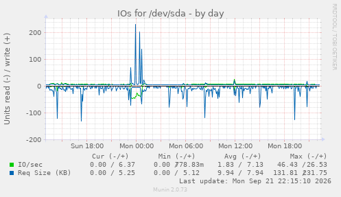 IOs for /dev/sda