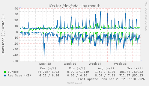 IOs for /dev/sda