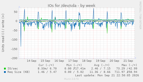 IOs for /dev/sda