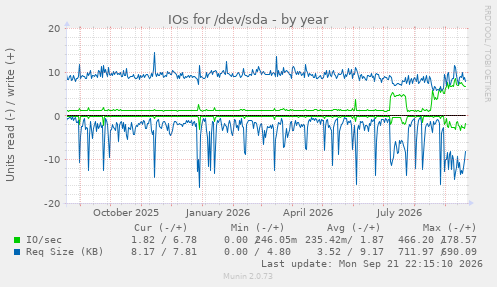 IOs for /dev/sda