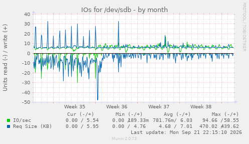 IOs for /dev/sdb
