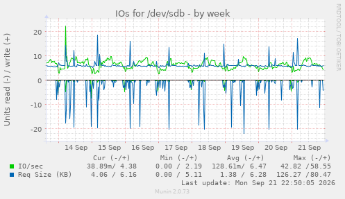 IOs for /dev/sdb