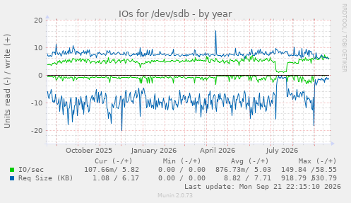 IOs for /dev/sdb
