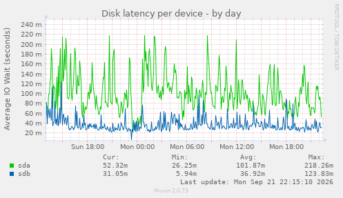 Disk latency per device
