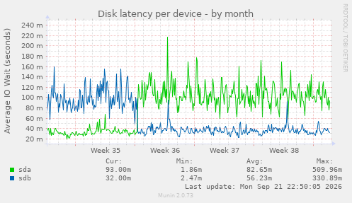 Disk latency per device