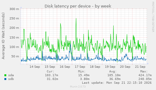 Disk latency per device