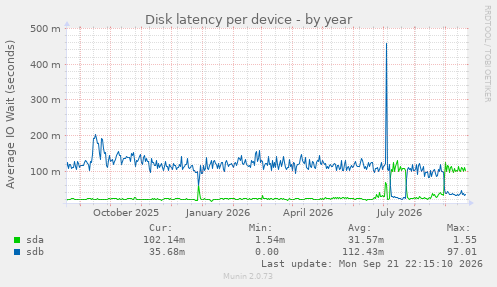 Disk latency per device