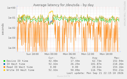 Average latency for /dev/sda
