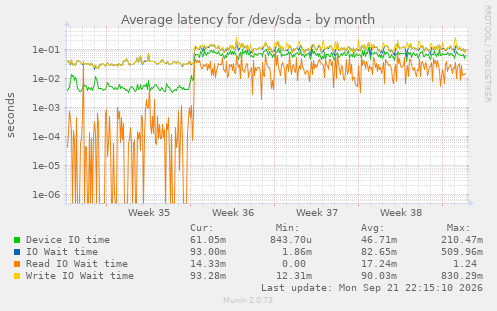 Average latency for /dev/sda