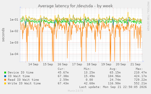 Average latency for /dev/sda