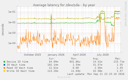 Average latency for /dev/sda