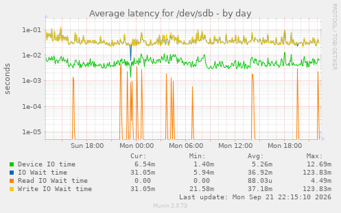 Average latency for /dev/sdb