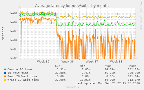 Average latency for /dev/sdb