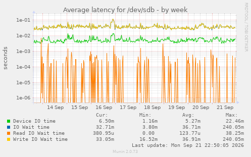 Average latency for /dev/sdb