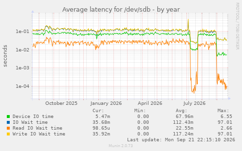 Average latency for /dev/sdb