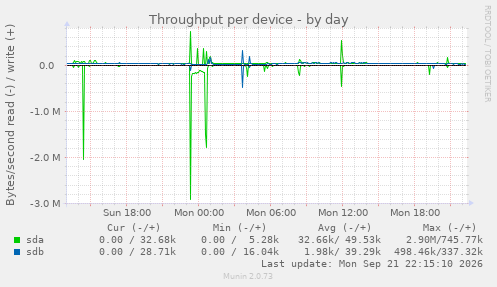 Throughput per device