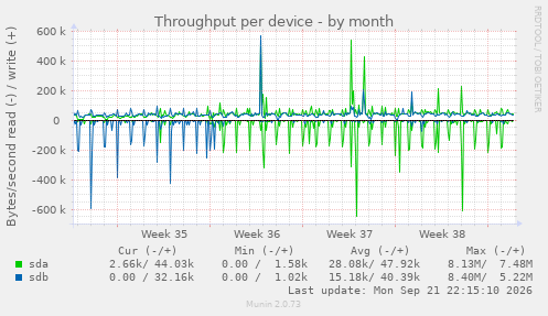 Throughput per device