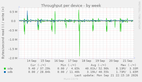 Throughput per device