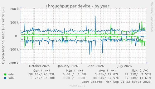 Throughput per device
