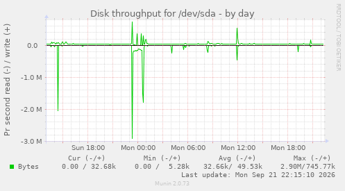 Disk throughput for /dev/sda