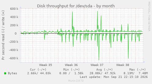Disk throughput for /dev/sda