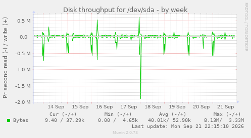 Disk throughput for /dev/sda