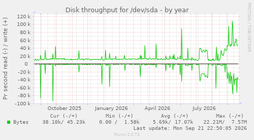 Disk throughput for /dev/sda
