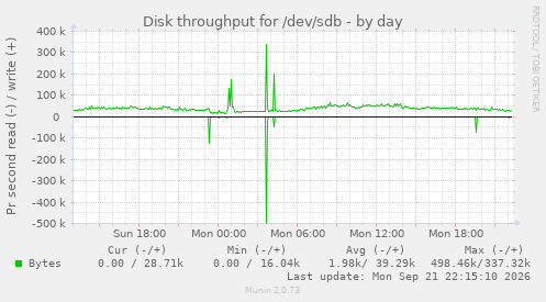 Disk throughput for /dev/sdb