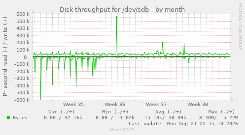Disk throughput for /dev/sdb