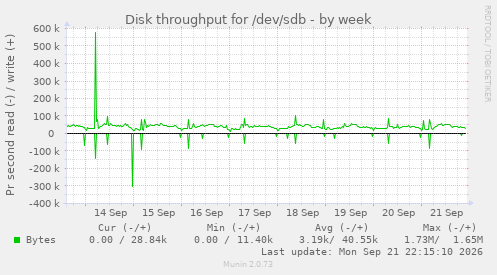 Disk throughput for /dev/sdb