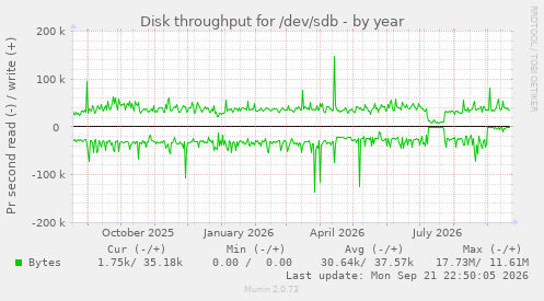 Disk throughput for /dev/sdb