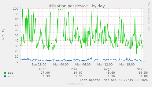 Utilization per device