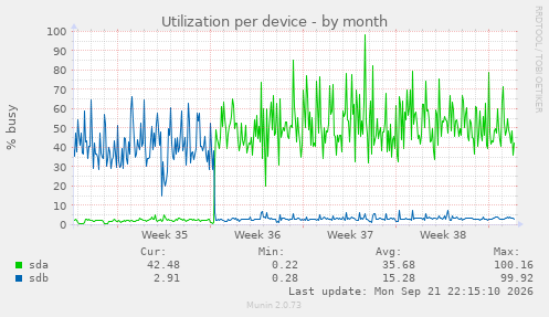Utilization per device