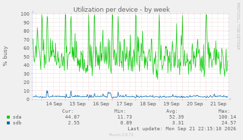 Utilization per device