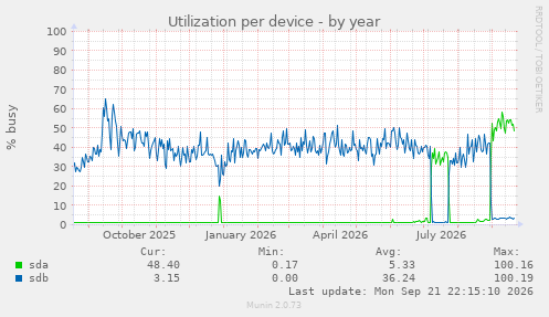 Utilization per device