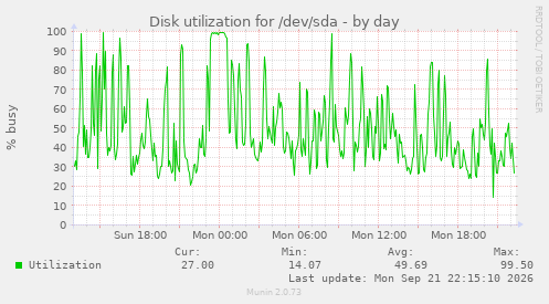 Disk utilization for /dev/sda