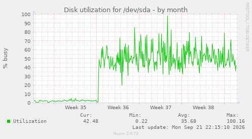 Disk utilization for /dev/sda