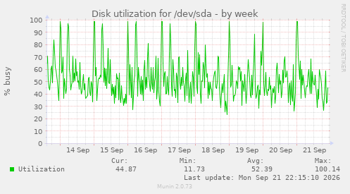 Disk utilization for /dev/sda