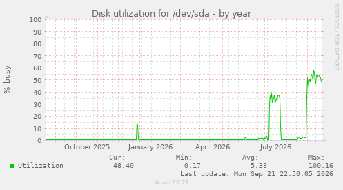 Disk utilization for /dev/sda