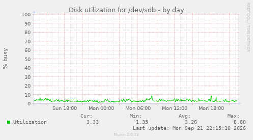 Disk utilization for /dev/sdb