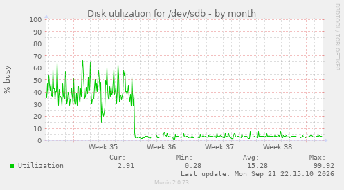Disk utilization for /dev/sdb
